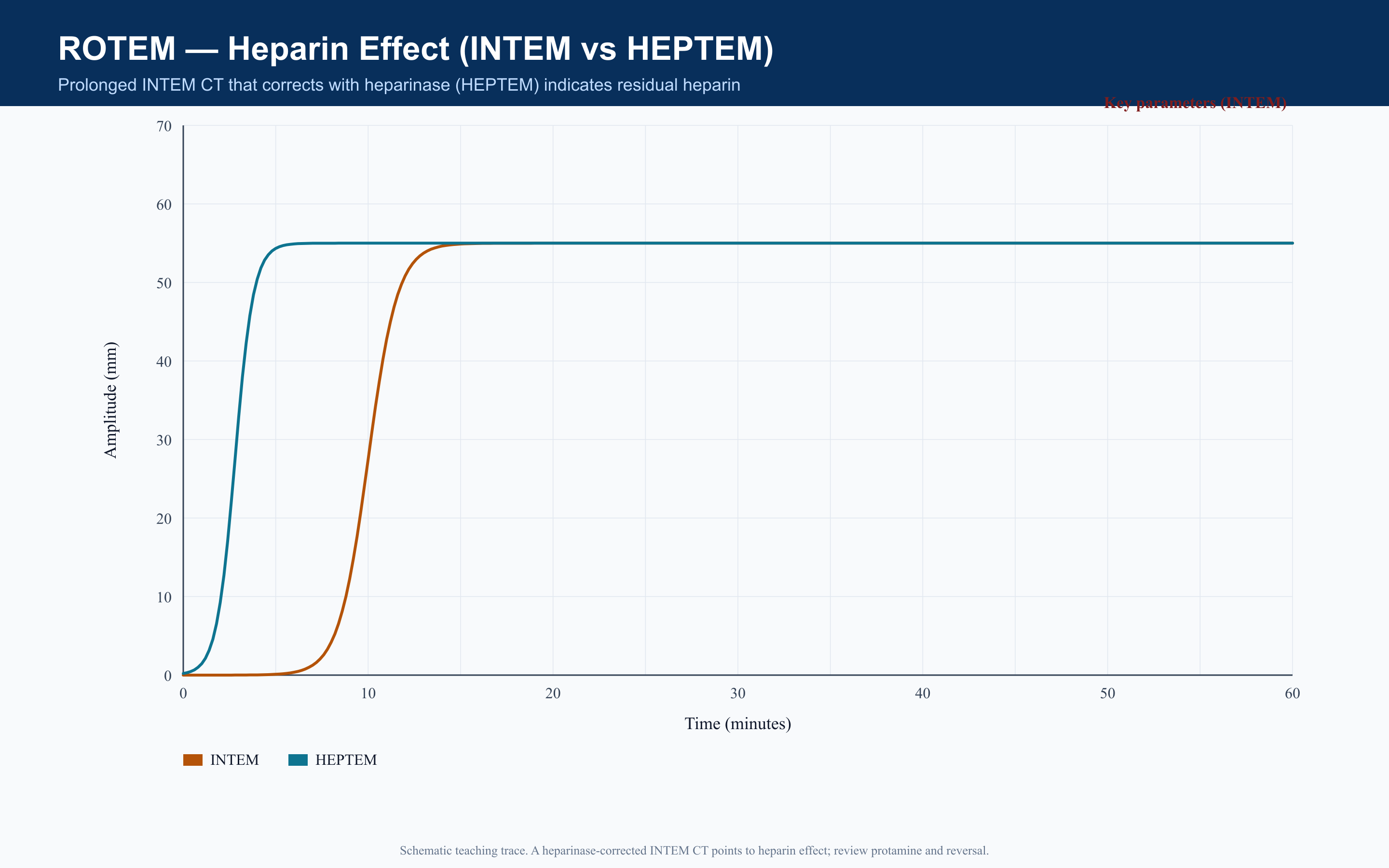 ROTEM Heparin Effect (INTEM vs HEPTEM)