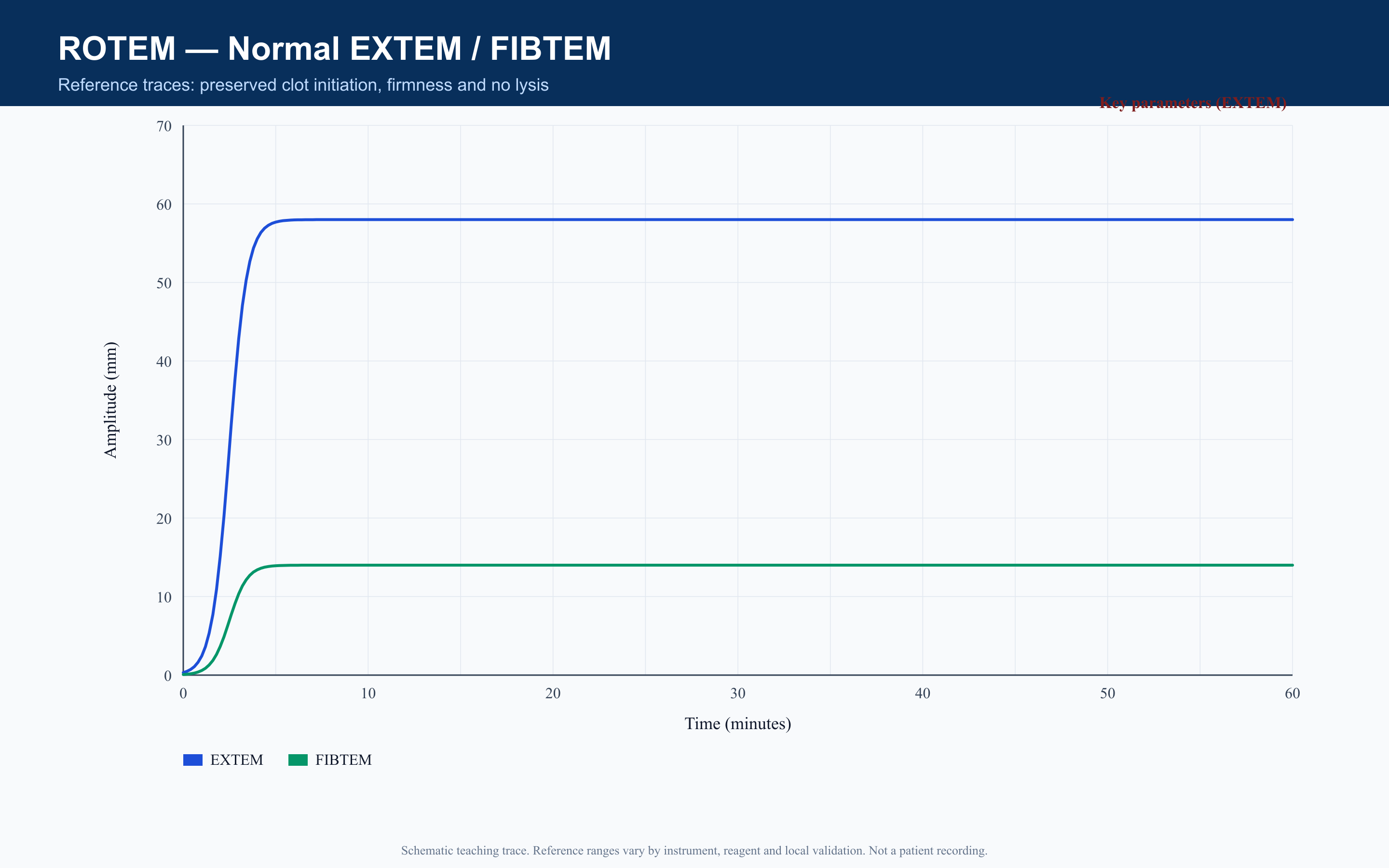 ROTEM Normal EXTEM / FIBTEM