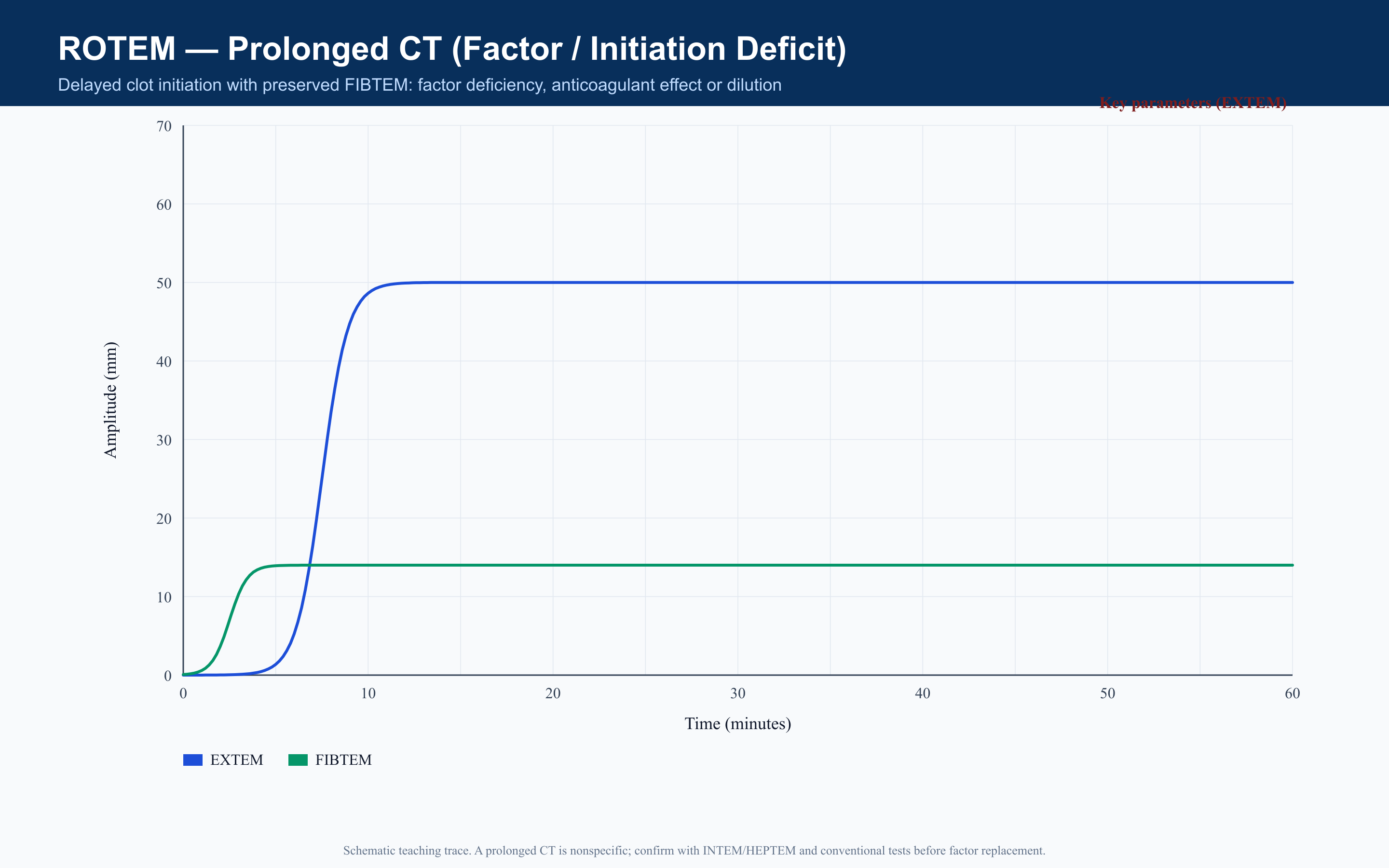 ROTEM Prolonged CT (Factor Deficiency)