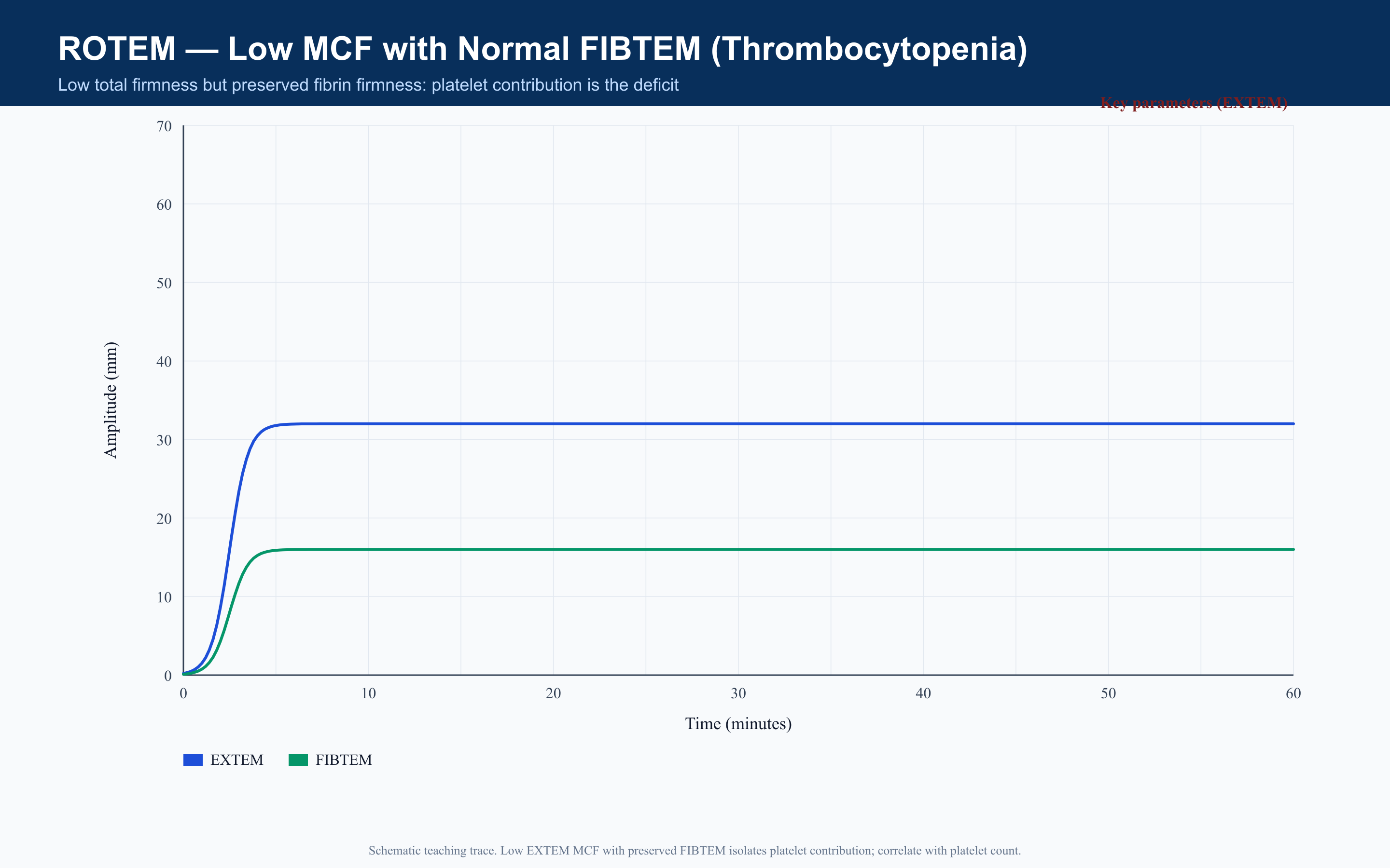 ROTEM Thrombocytopenia (Low EXTEM MCF)