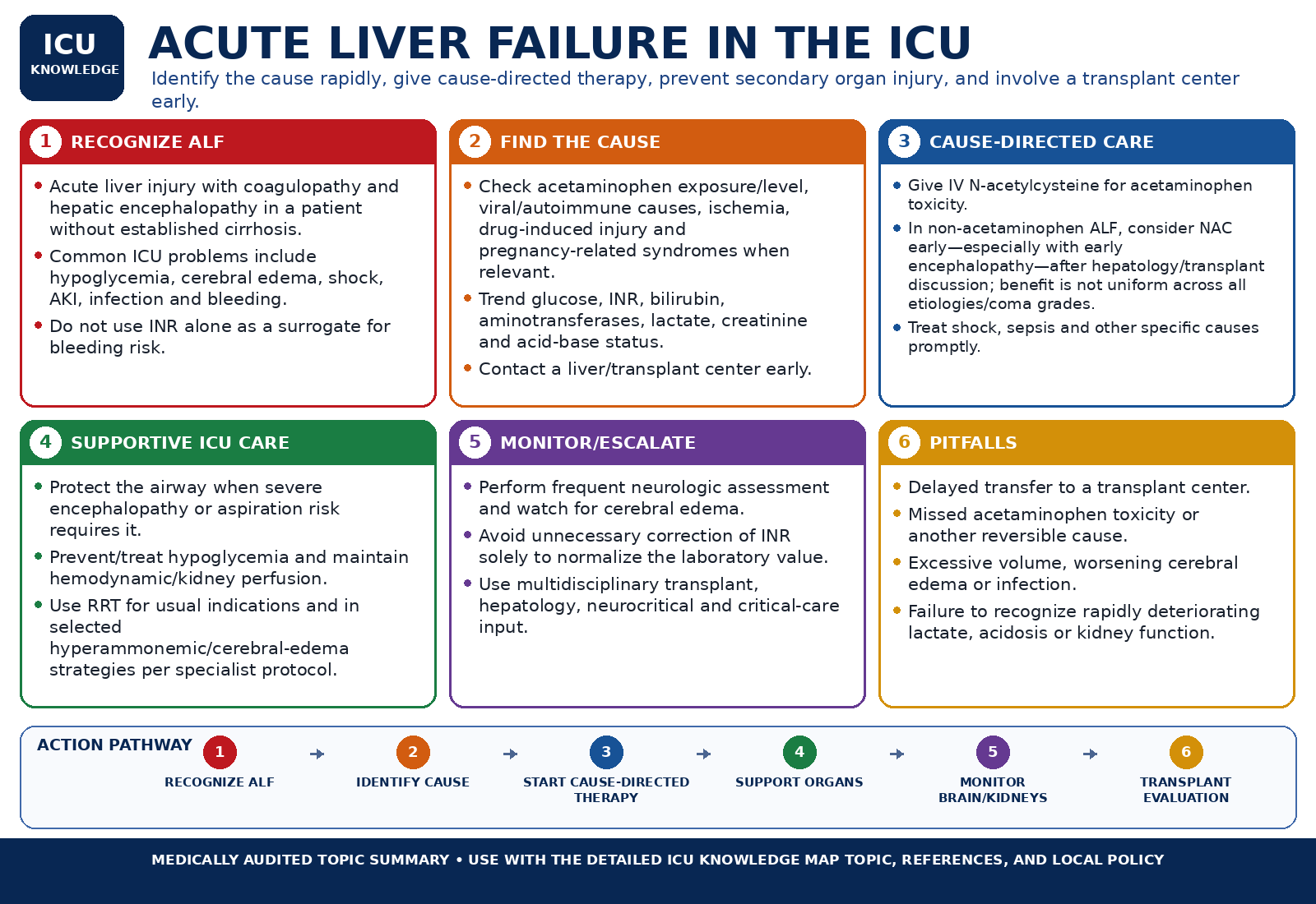 Acute Liver Failure in the ICU — Audited At-a-Glance Summary