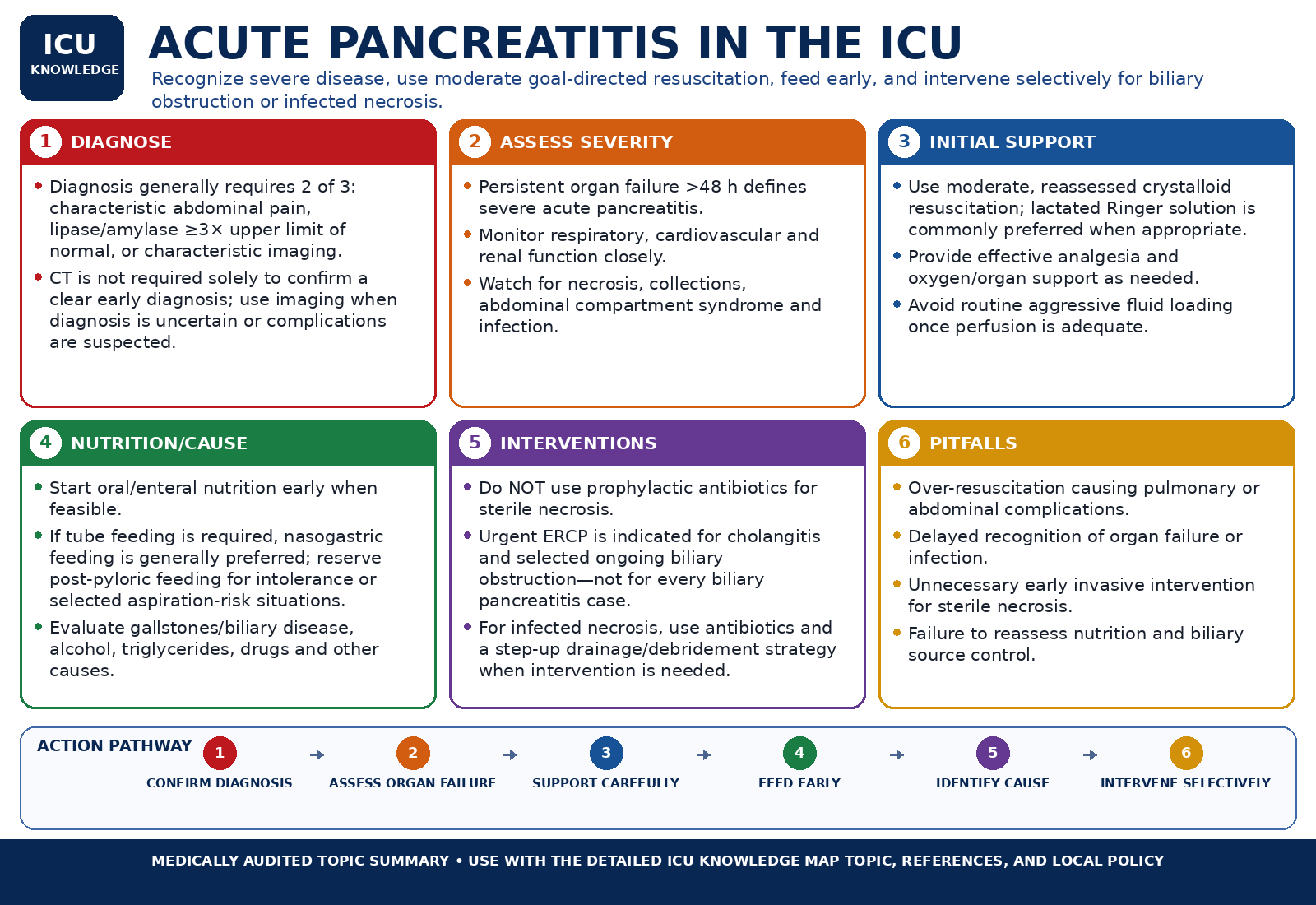 Acute Pancreatitis in the ICU — Audited At-a-Glance Summary