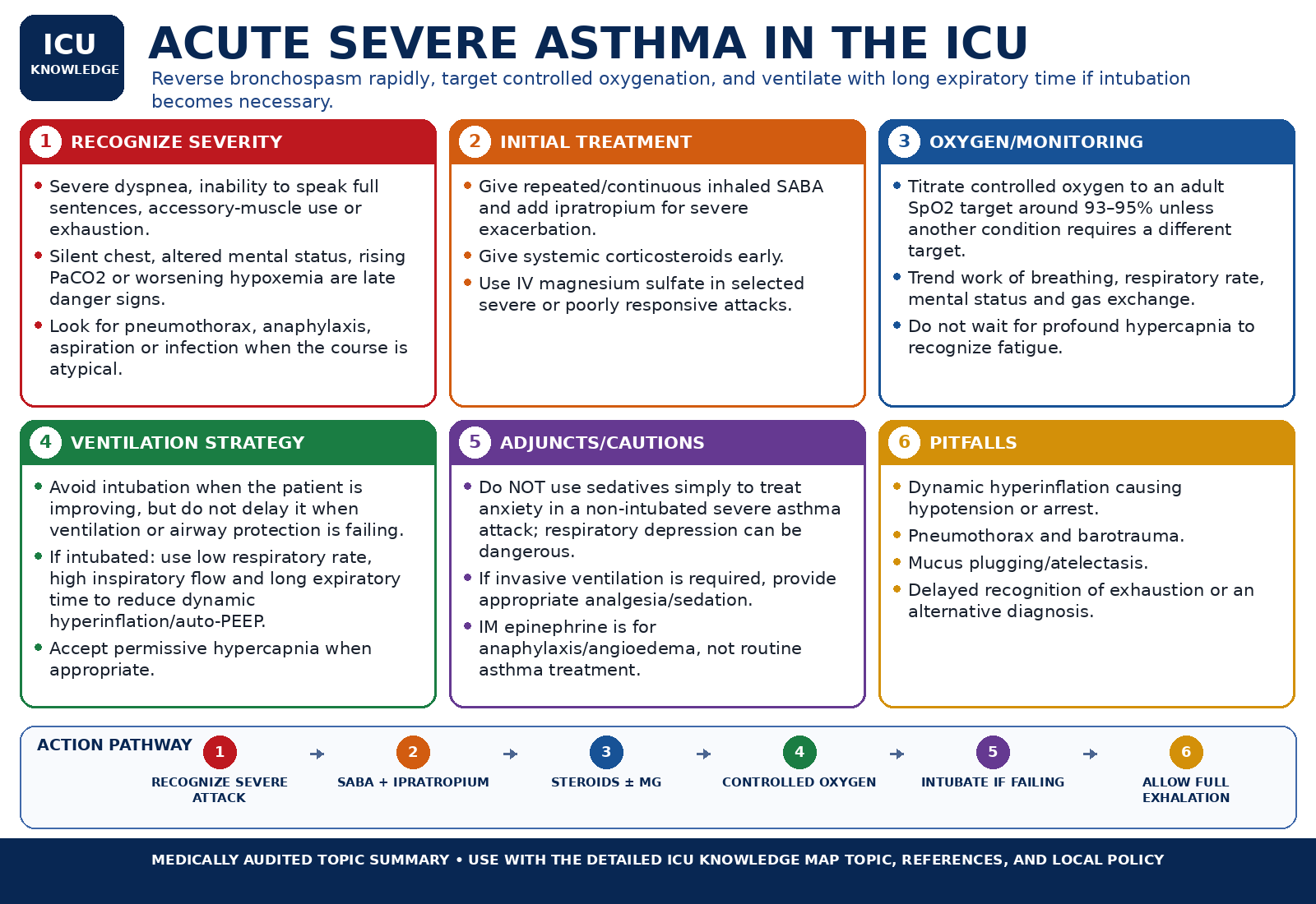 Acute Severe Asthma in the ICU — Audited At-a-Glance Summary