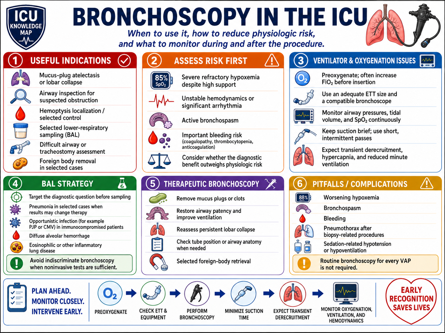 Bronchoscopy in the ICU — At-a-Glance Summary