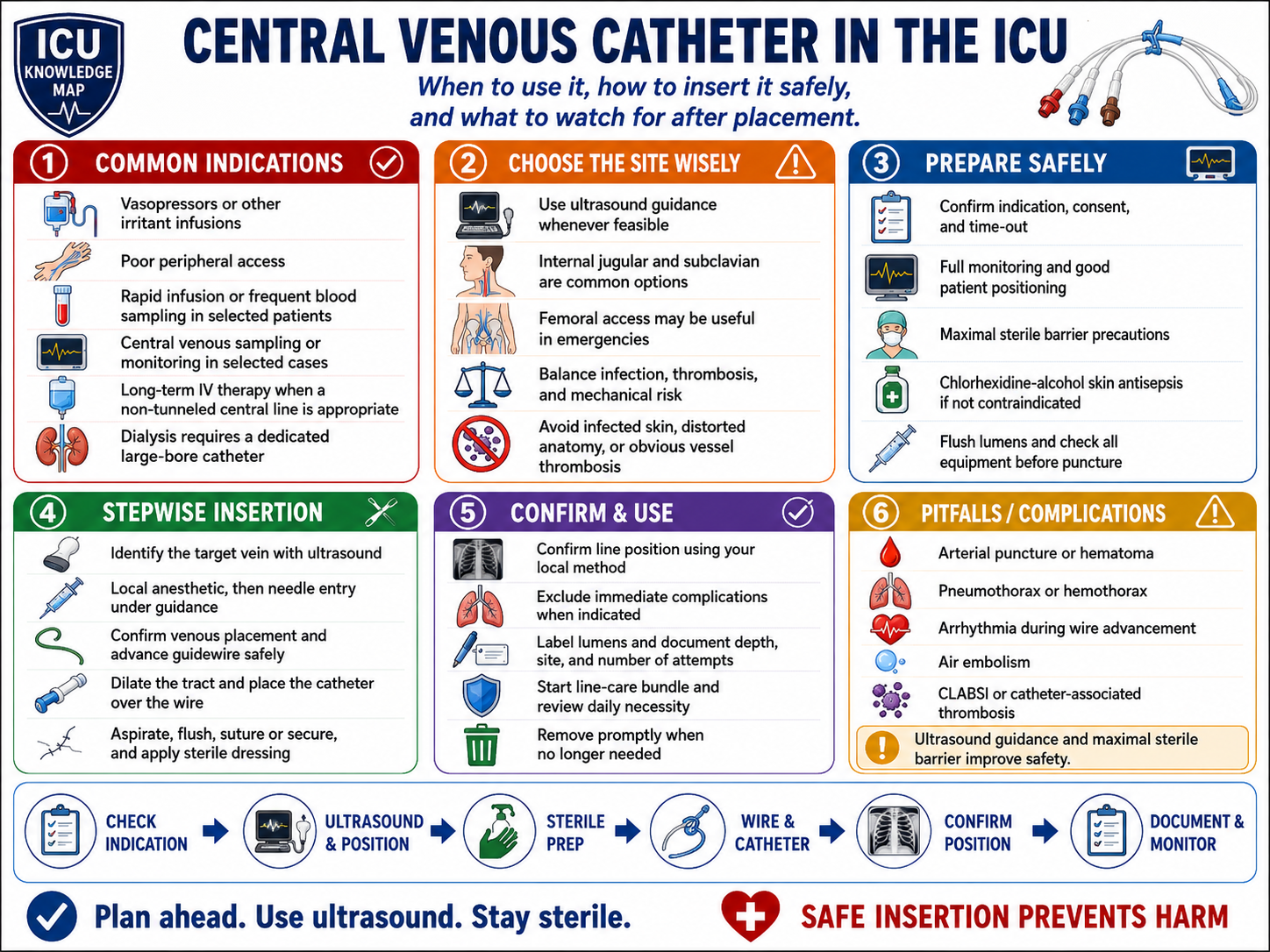 Central Venous Catheter in the ICU — At-a-Glance Summary