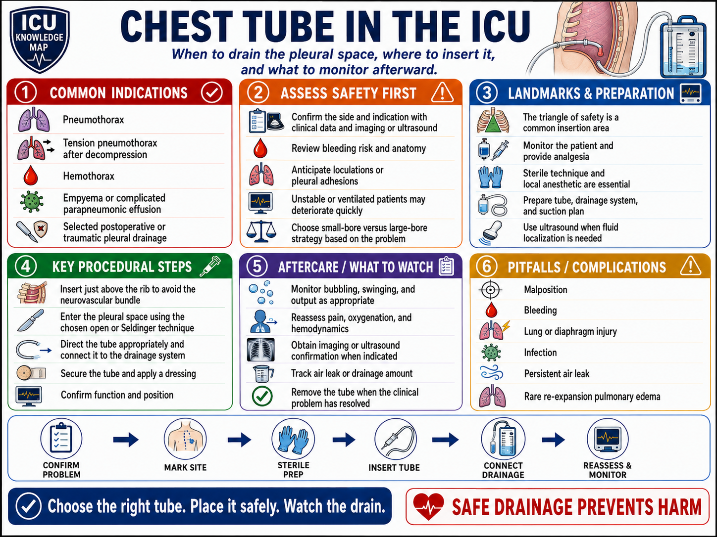 Chest Tube in the ICU — At-a-Glance Summary