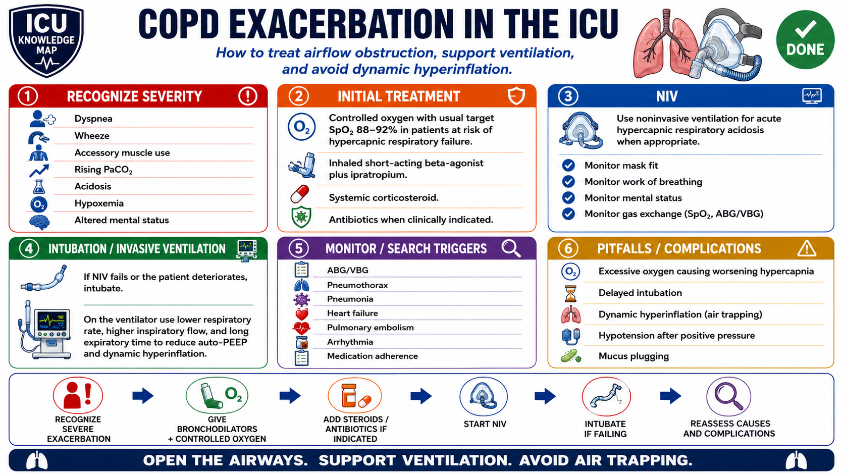 COPD Exacerbation in the ICU — Audited At-a-Glance Summary