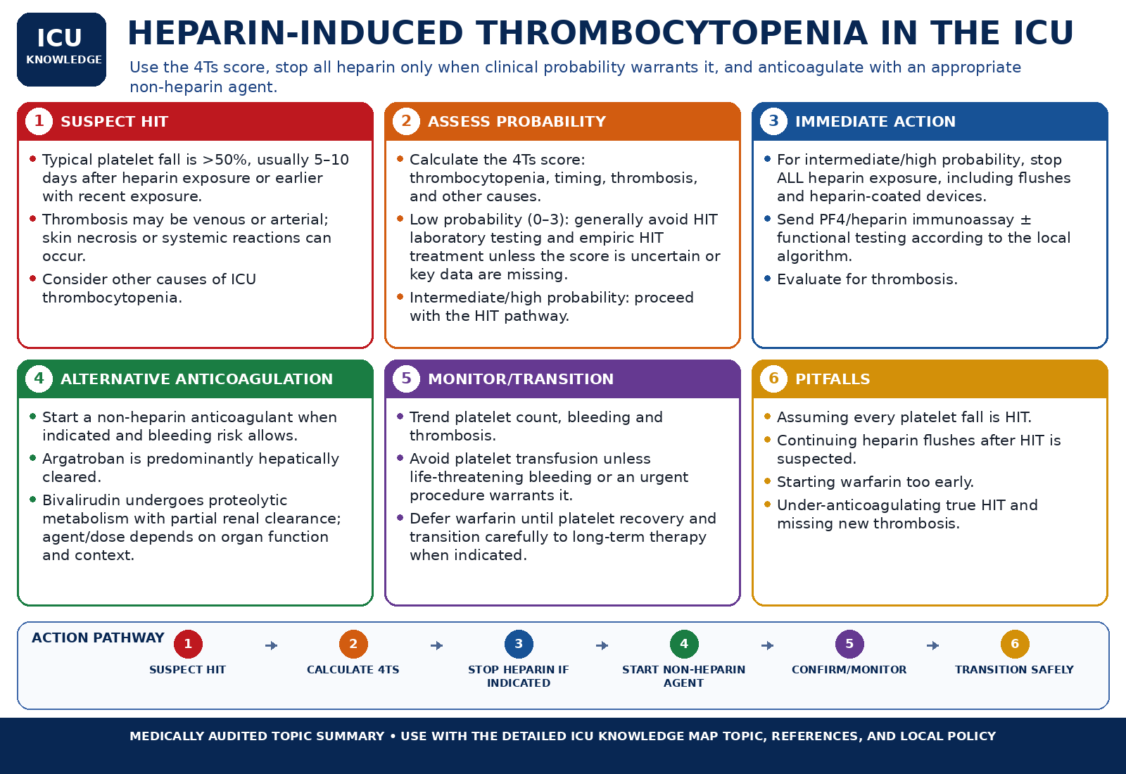 Heparin-Induced Thrombocytopenia in the ICU — Audited At-a-Glance Summary