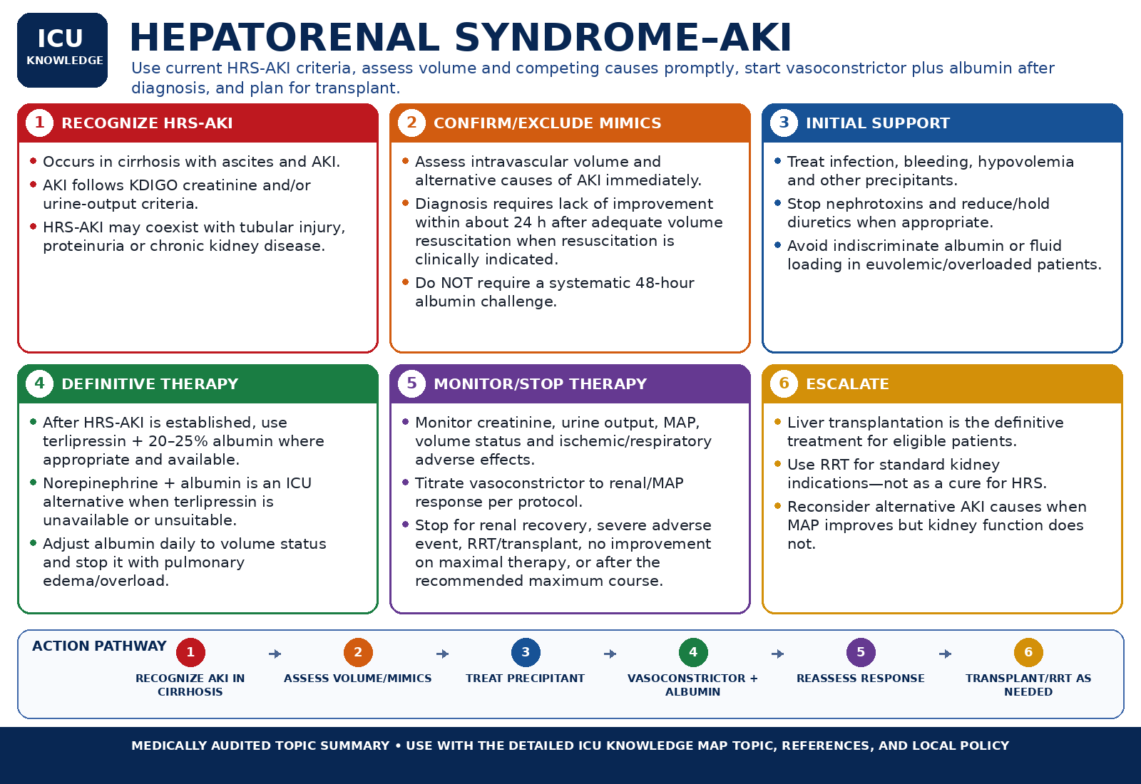 Hepatorenal Syndrome–AKI — Audited At-a-Glance Summary