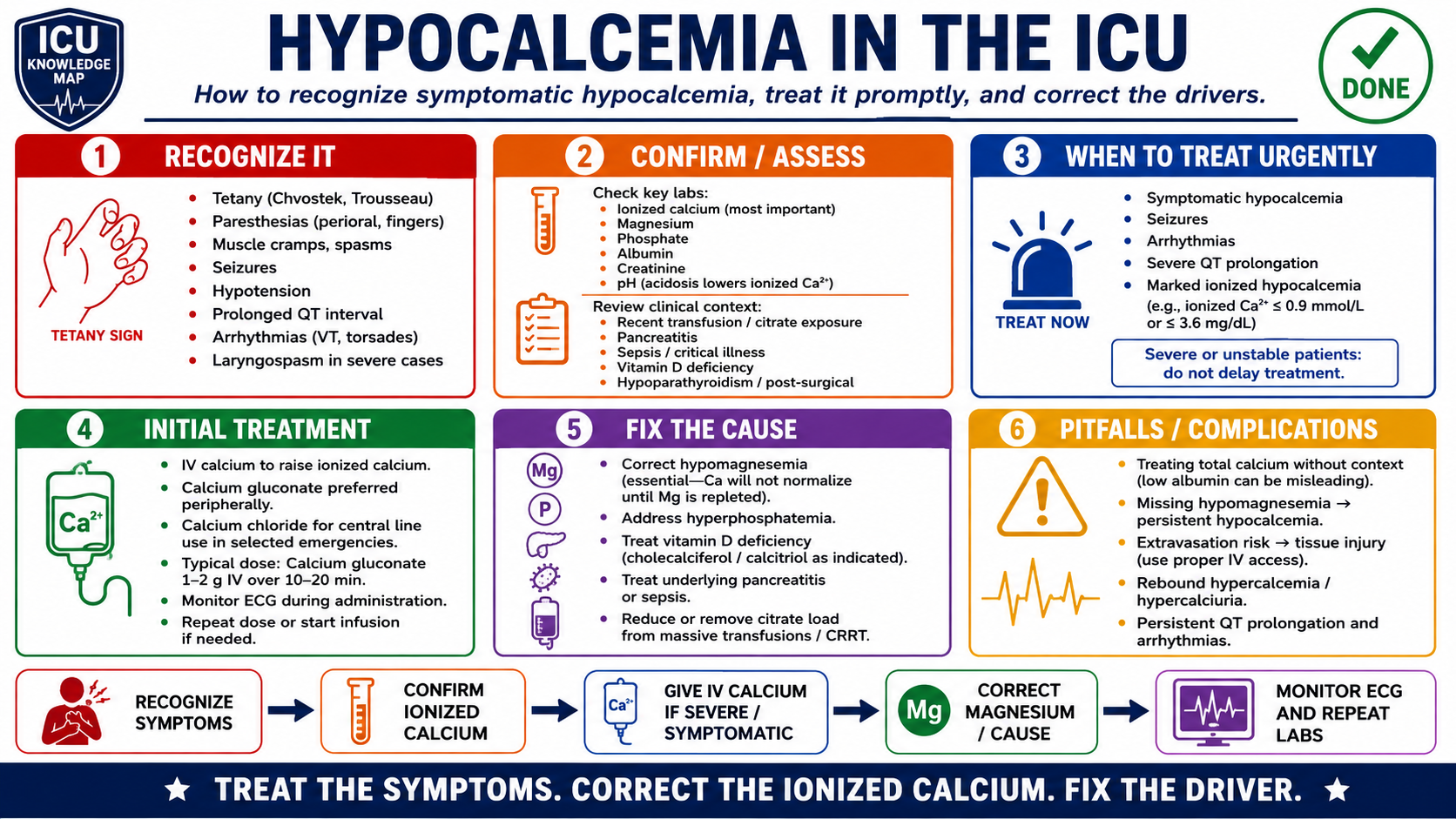 Hypocalcemia in the ICU — Audited At-a-Glance Summary