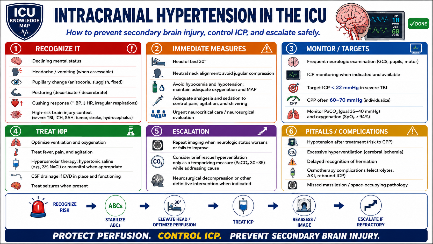 Intracranial Hypertension in the ICU — Audited At-a-Glance Summary