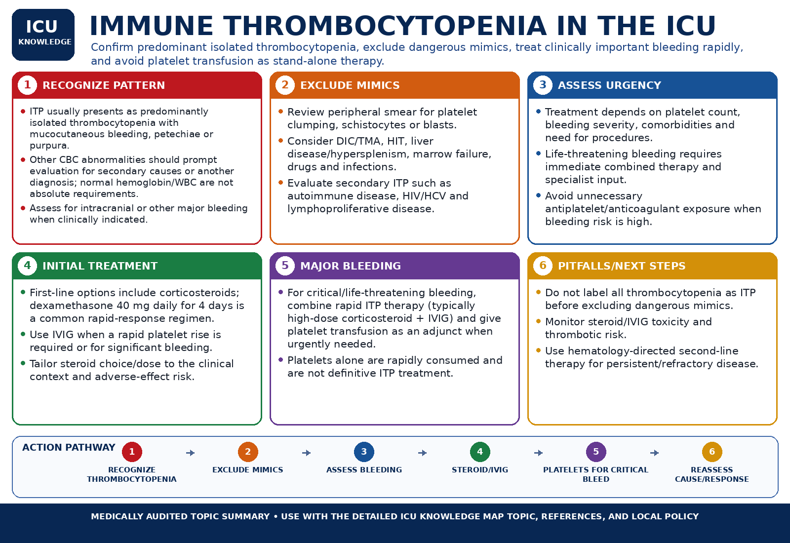 Immune Thrombocytopenia in the ICU — Audited At-a-Glance Summary