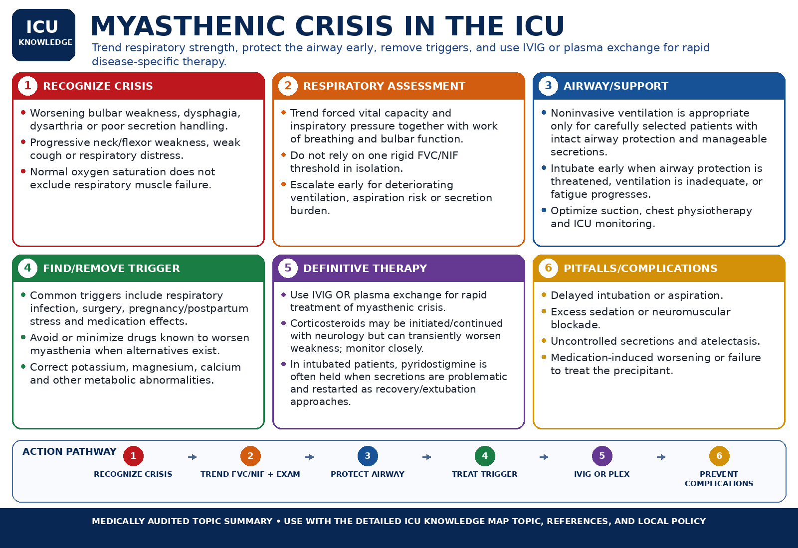 Myasthenic Crisis in the ICU — Audited At-a-Glance Summary