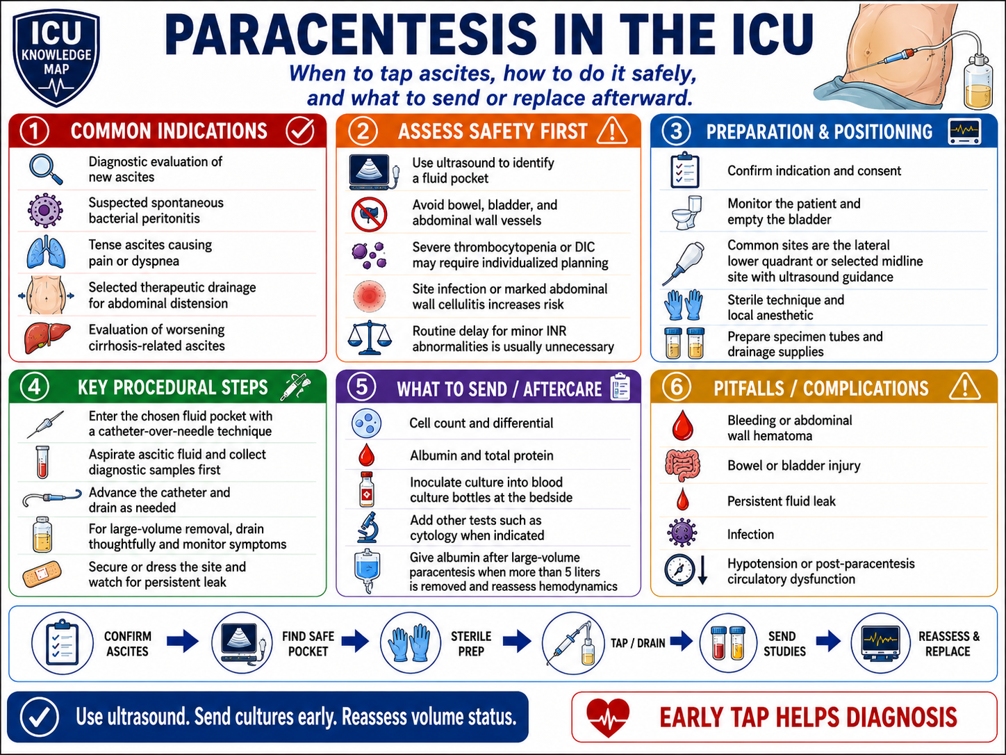 Paracentesis in the ICU — At-a-Glance Summary