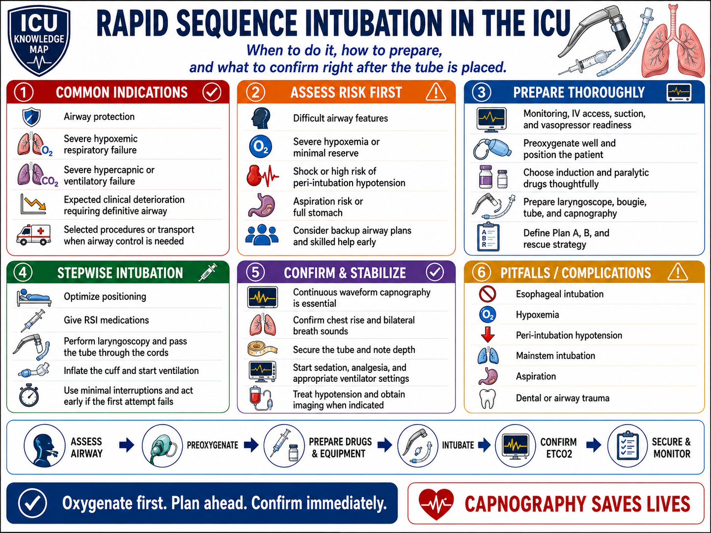 Rapid Sequence Intubation in the ICU — At-a-Glance Summary