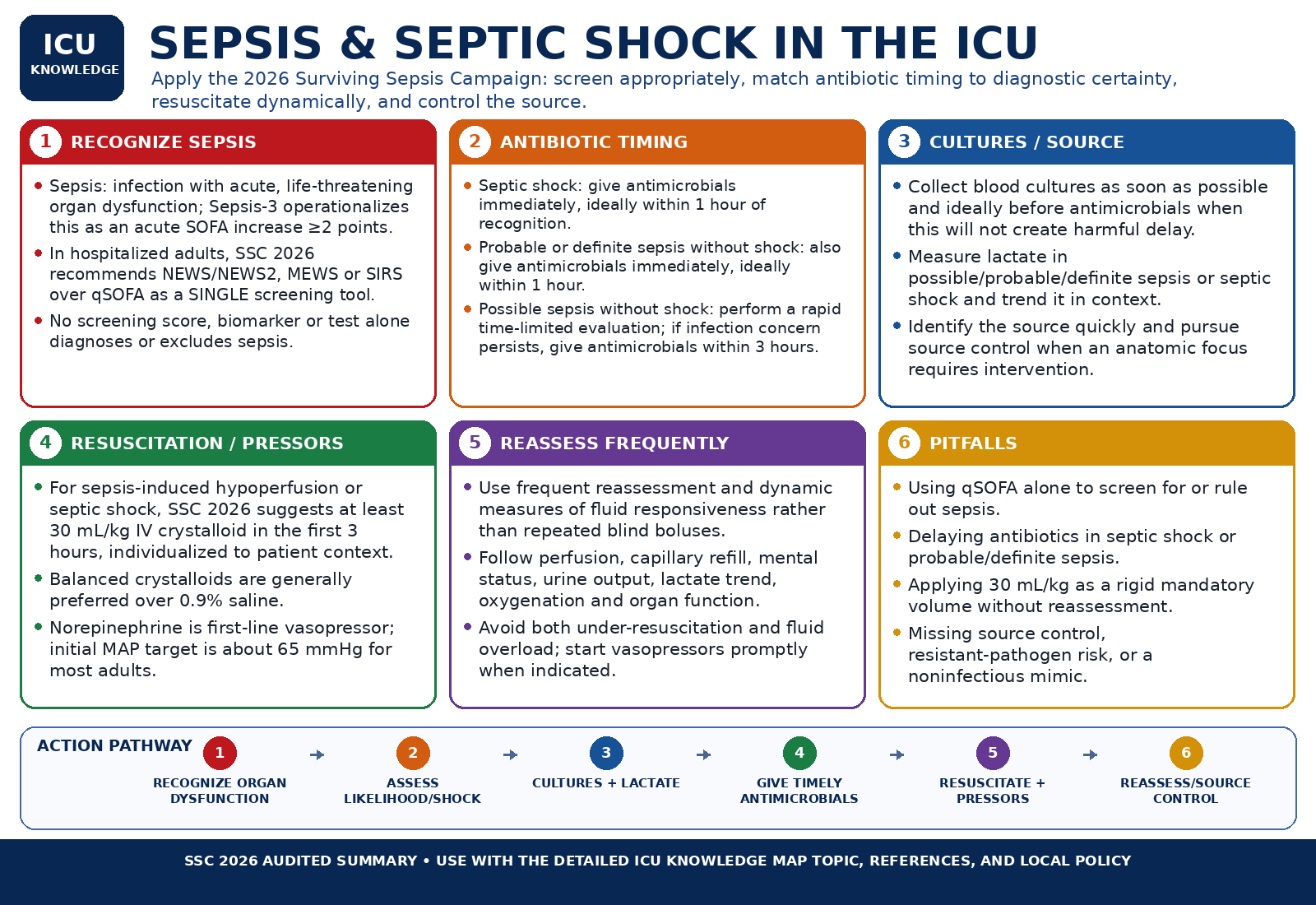Sepsis & Septic Shock in the ICU — Audited At-a-Glance Summary