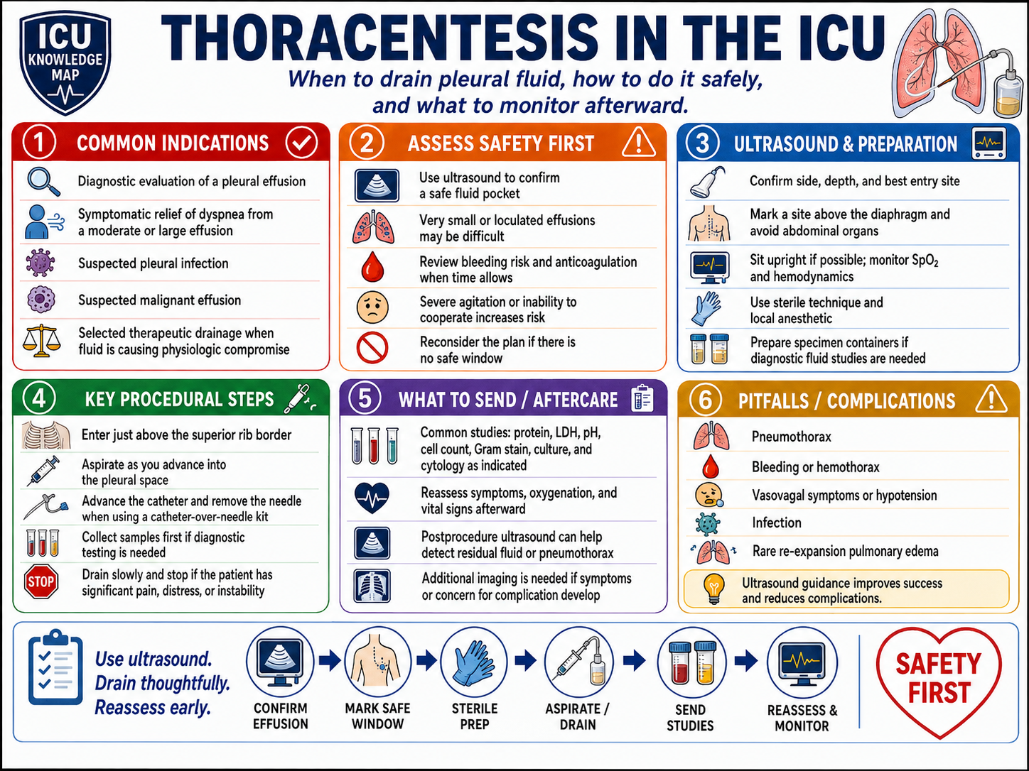 Thoracentesis in the ICU — At-a-Glance Summary