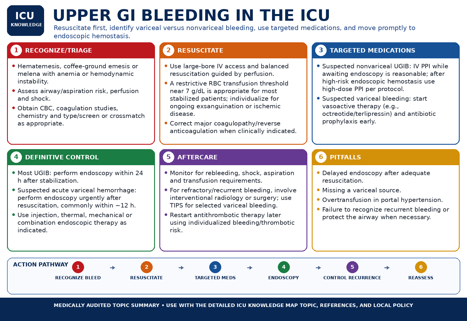 Upper GI Bleeding in the ICU — Audited At-a-Glance Summary